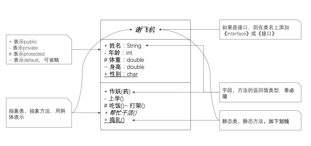 UML绫诲浘杩樼湅涓嶆噦锛熸潵鐪嬬湅杩欑増涔℃潙鐖辨儏绫诲浘锛屼竴鎶婂浼氾紒