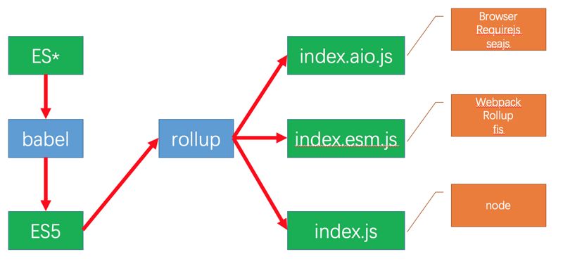 2018年，如何写一个现代的JavaScript库？