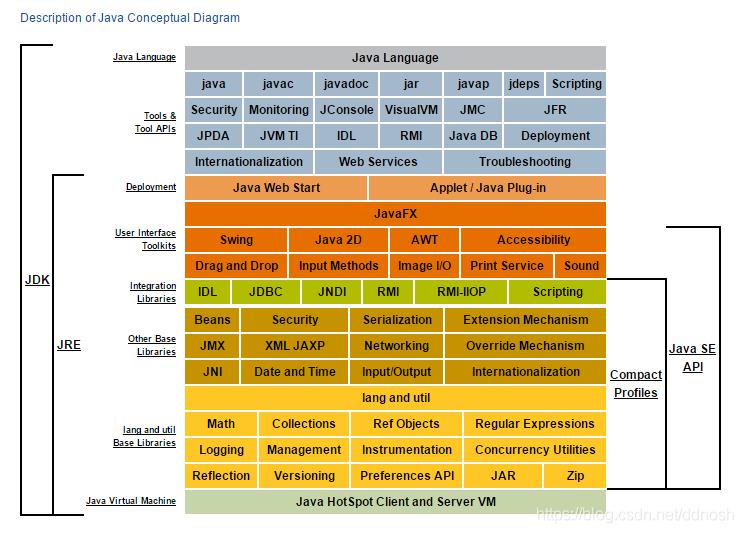 什么是JRE、JDK、JVM以及三者之间的关系？