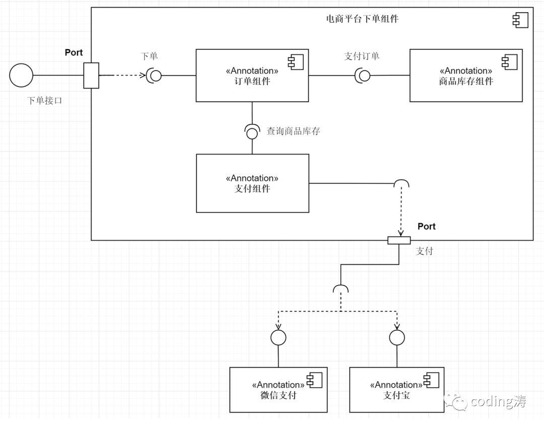 UML学习笔记（二）UML的7种常用图