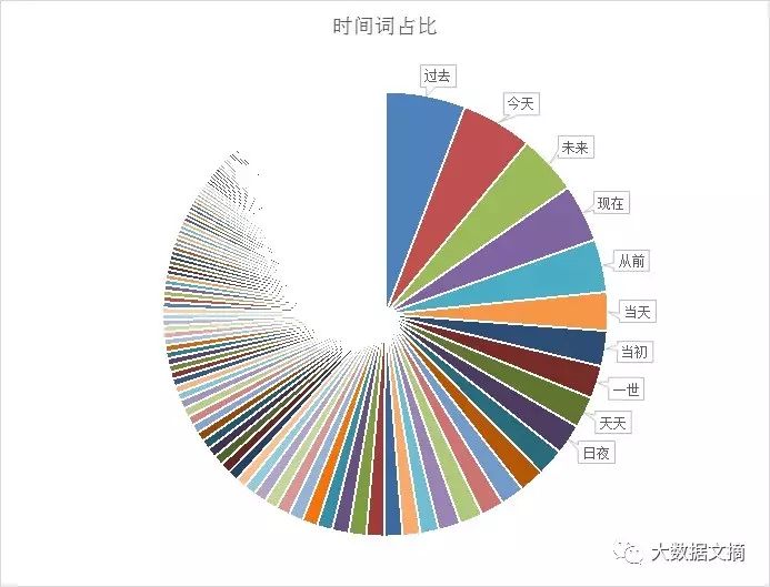 文本挖掘林夕、黄伟文的43万字歌词，他们到底在唱些什么？