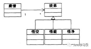 架构设计必知必会-UML