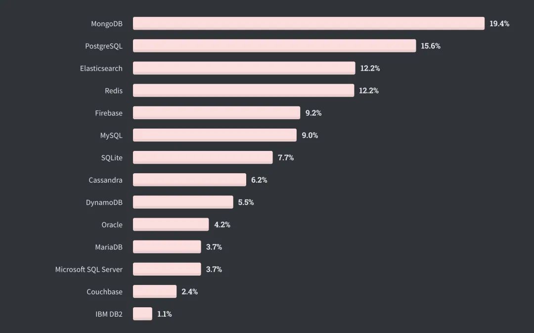 全球仅10%开发者从不加班，Perl收入最高| Stack Overflow年度报告