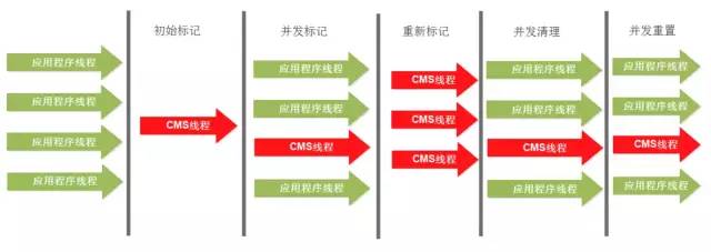 JVM调优 分代垃圾回收详述