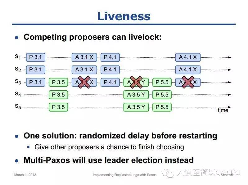 掌握paxos必备:用 Paxos 实现分布式日志(Replicated Logs)