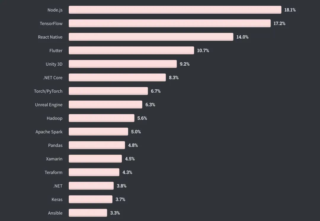 全球仅10%开发者从不加班，Perl收入最高| Stack Overflow年度报告