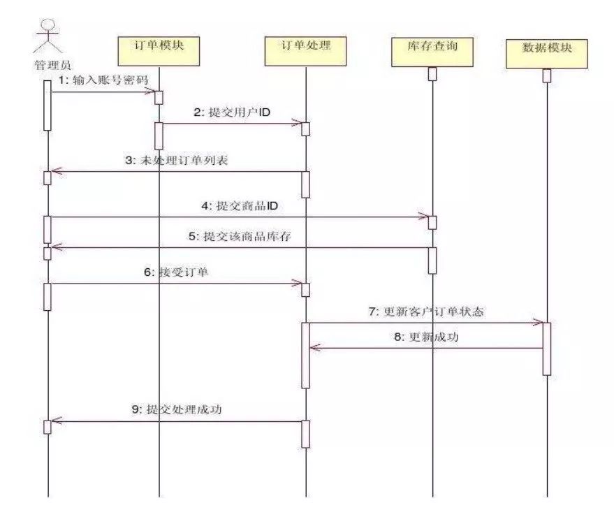 聊聊UML（10）交互图-时序图