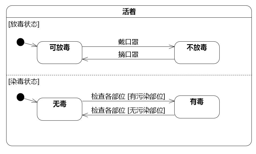 领域模型-UML硬核精细防疫指南（类图和状态机图）