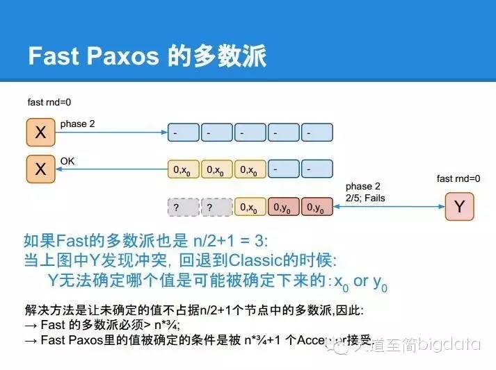 分布式系统核心算法 paxos 的直观解释