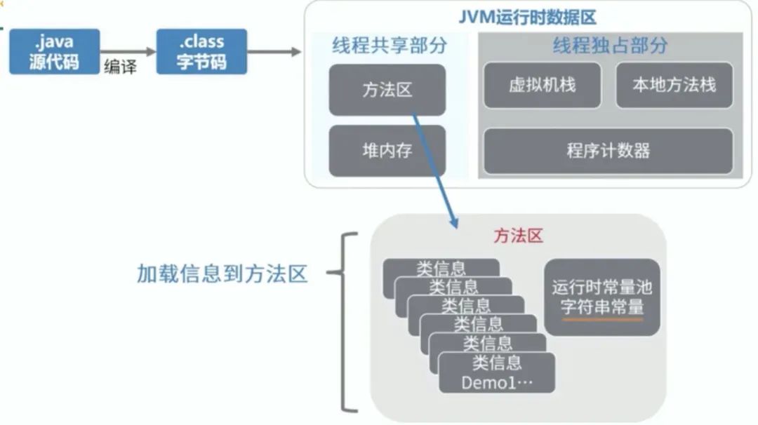 JVM 中的方法区是干嘛用的？