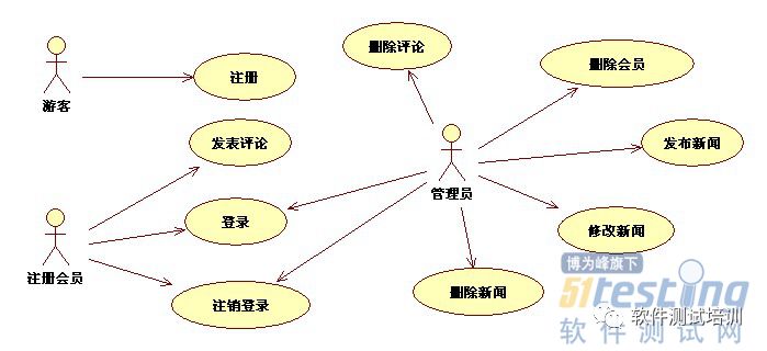 软件工程各阶段的UML图