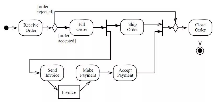 聊聊UML（9）行为图-活动图