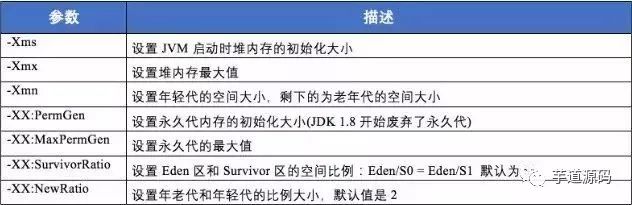 面试题：JVM 配置常用参数和常用 GC 调优策略