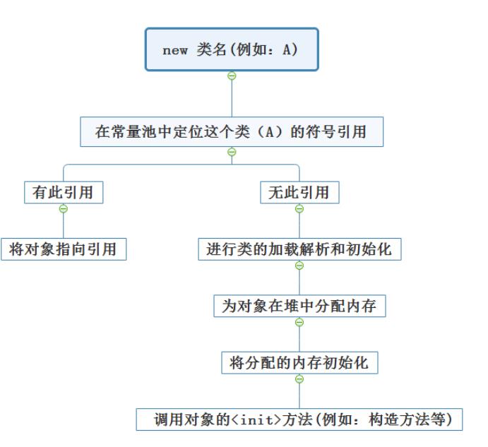 深入了解 JVM虚拟机