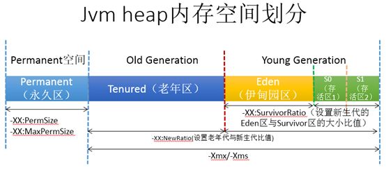 图解Java自动内存管理机制及JVM优化配置