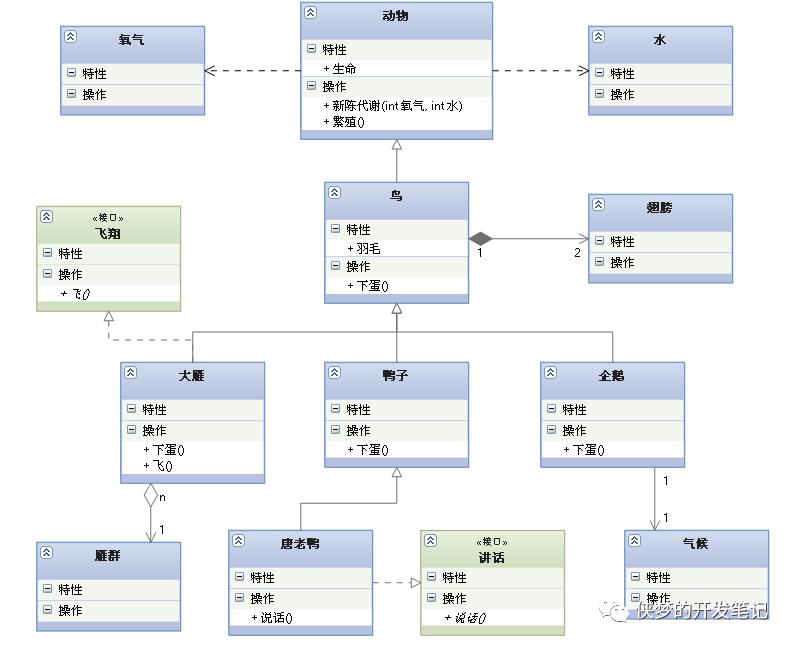 UML (统一建模语言) 各种图总结