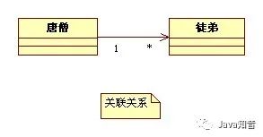 图文并茂，详细讲解UML类图符号、各种关系说明以及举例