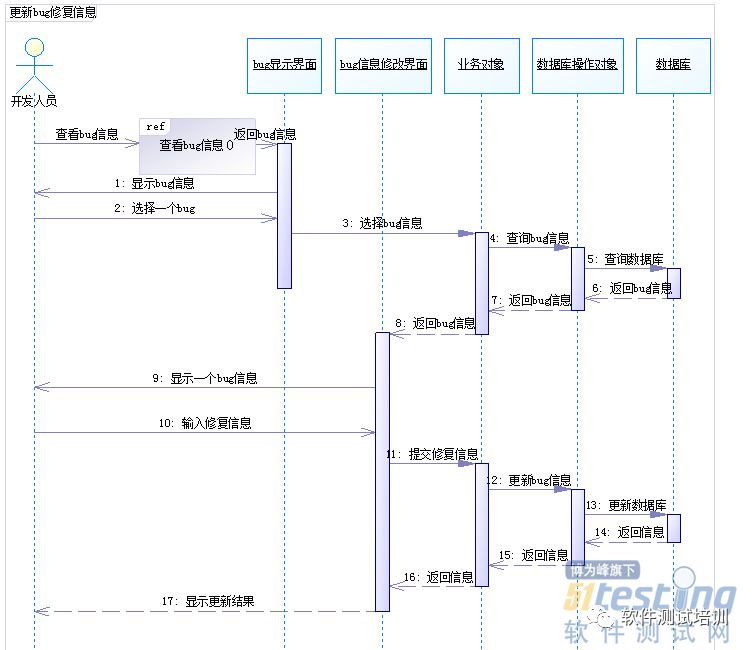 再学UML-Bug管理系统UML2.0建模实例（三）