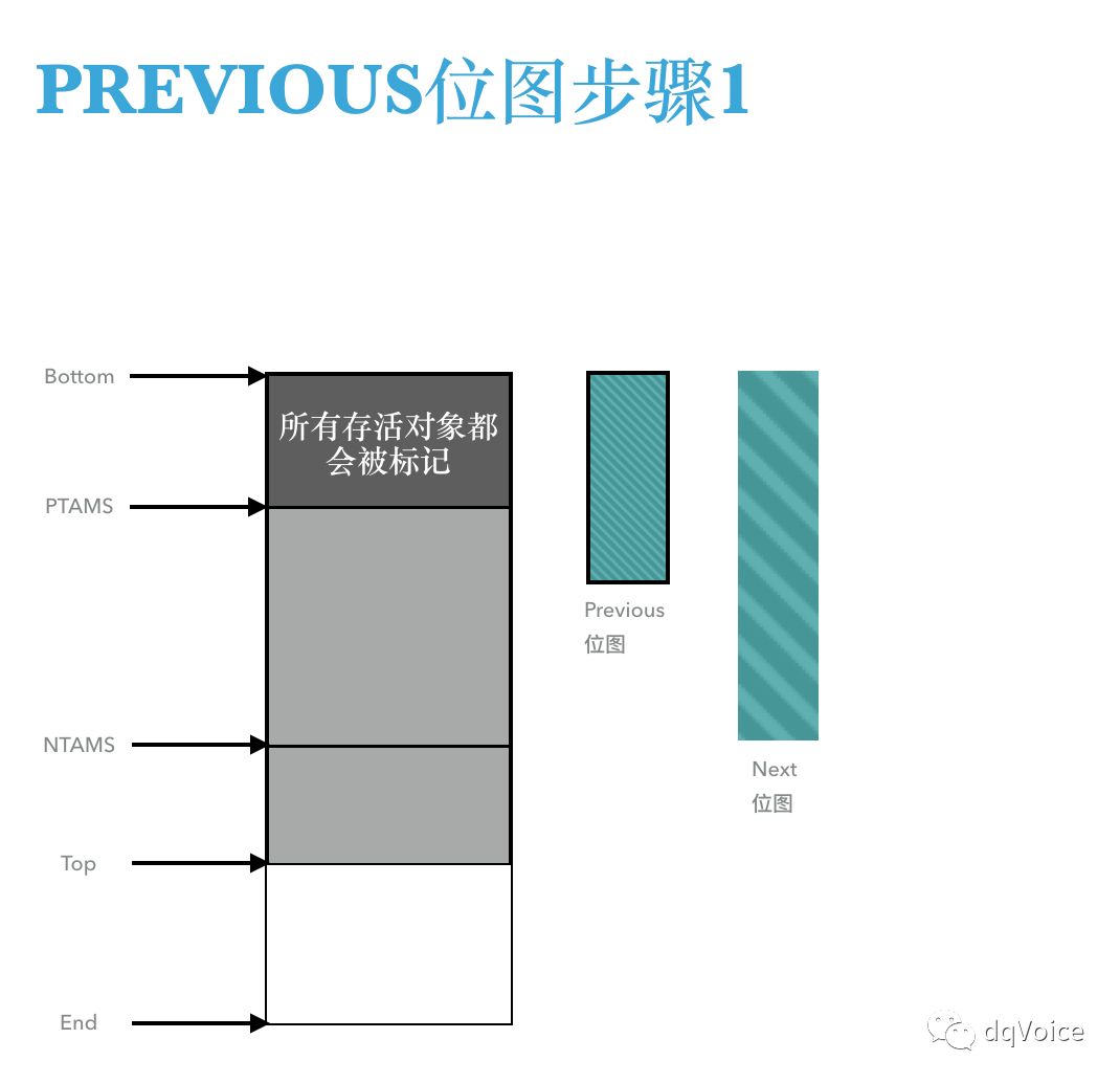 最全面的JVM G1学习笔记