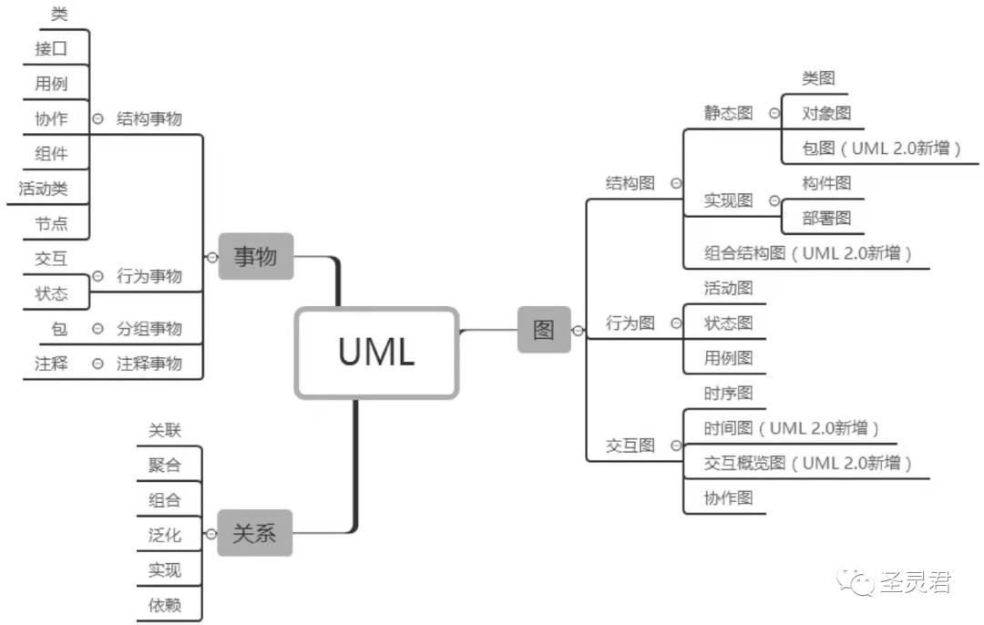 资深开发进阶软件架构-必备技能UML