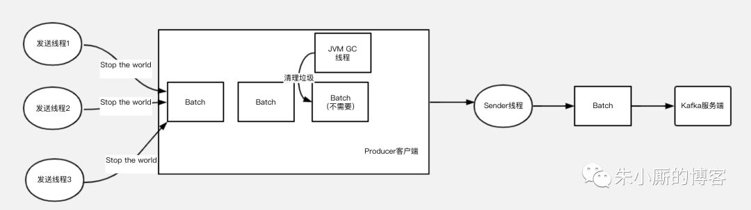 Kafka如何通过经典的内存缓冲池设计来优化JVM GC问题？