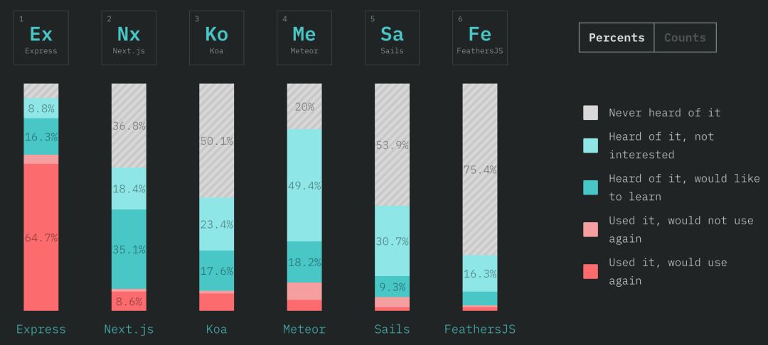 前端三驾马车现状如何？2018 JavaScript 现状调查报告火热出炉！