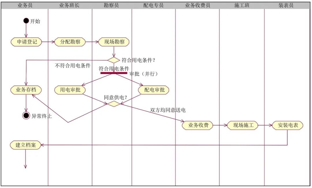 如何利用UML建模来编写软件任务书？