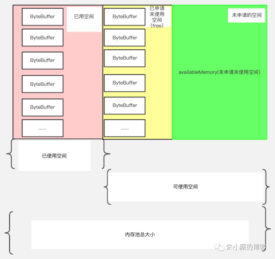 Kafka如何通过经典的内存缓冲池设计来优化JVM GC问题？