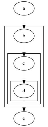 使用 graphviz 生成流程图, UML 图等图形