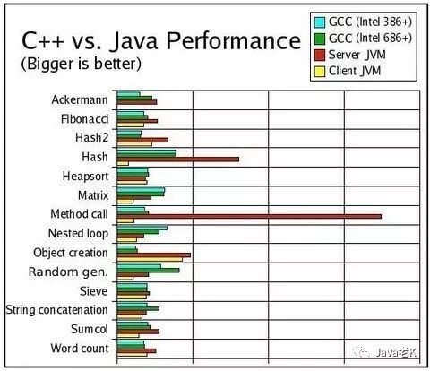 JVM学习笔记之client server端区别