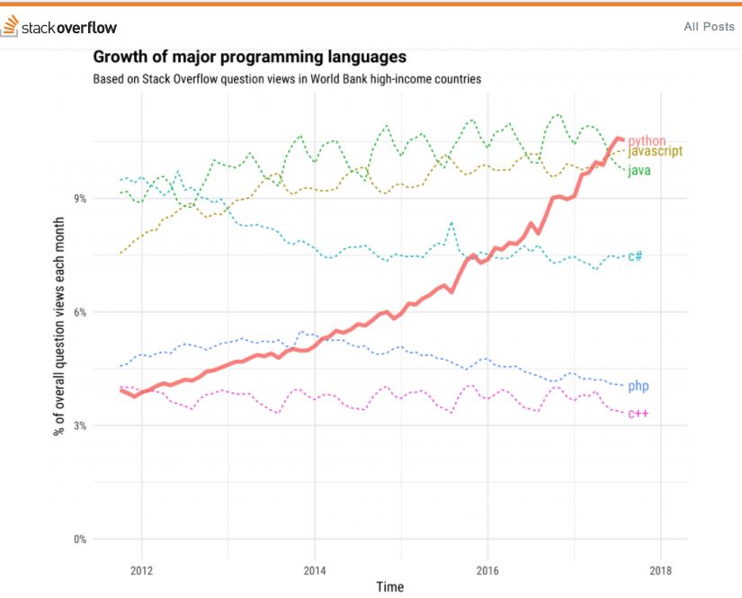 Java 薪资不如 Python，JavaScript 最受欢迎，2018 年主流编程语言一较高下！