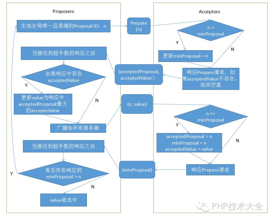 图解 Paxos 一致性协议