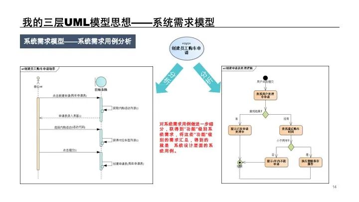 UML建模经验分享