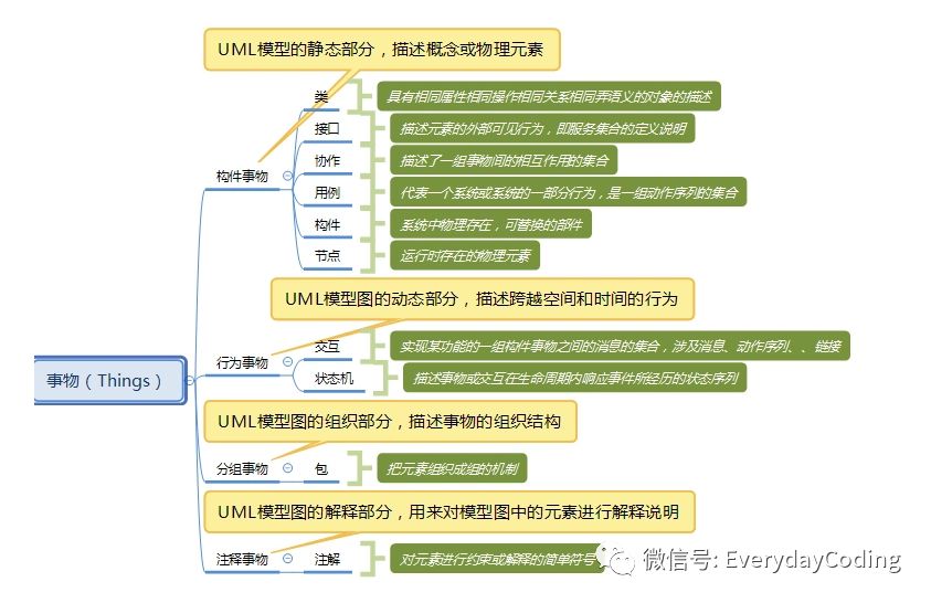 UML图系列——UML模型图的构成