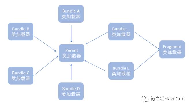 JVM：类加载器·双亲委派模型