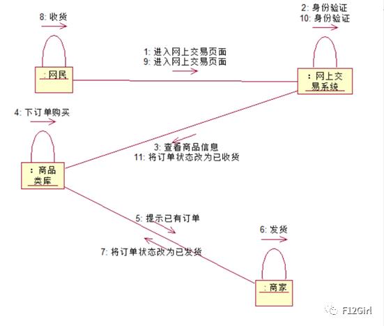 UML——网上交易系统