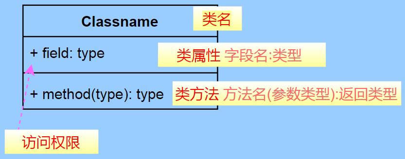 UML基础知识