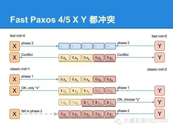 分布式系统核心算法 paxos 的直观解释