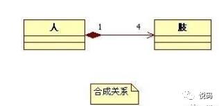 UML类图符号 各种关系说明以及举例