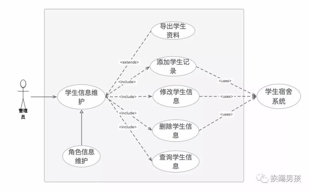 浅谈UML用例图