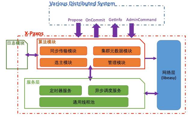 强一致、高可用、自动容灾能力背后，阿里X-Paxos的应用实践