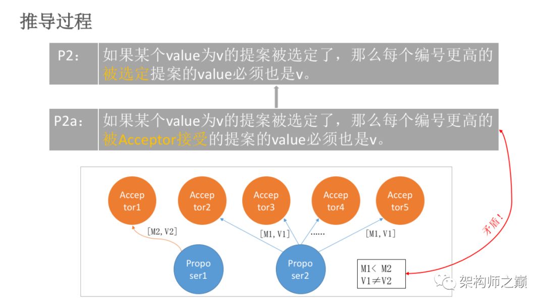 Paxos算法原理与推导