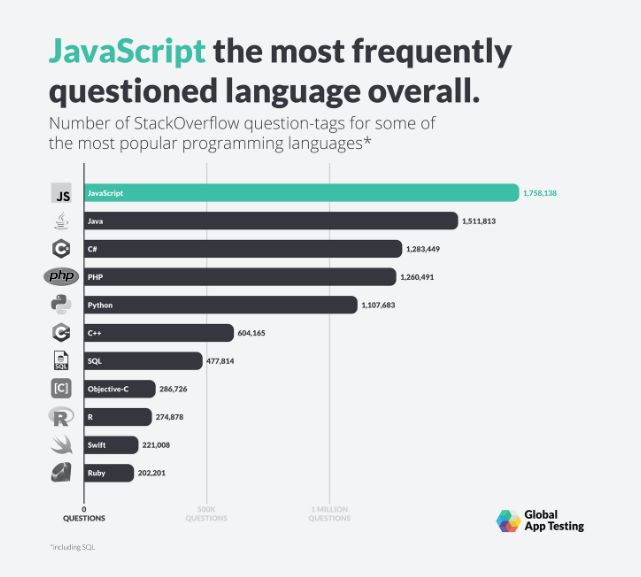 取代 JavaScript！Python 成 Stack Overflow 最受质疑编程语言