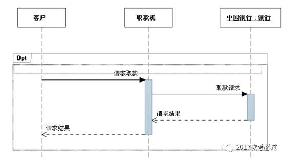 UML常用图的几种关系的总结