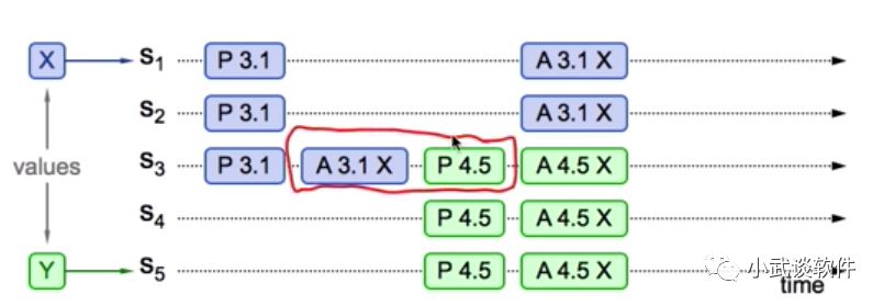 Paxos算法进阶