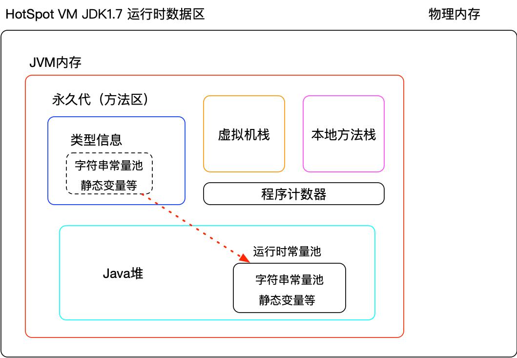 JVM笔记-运行时内存区域划分