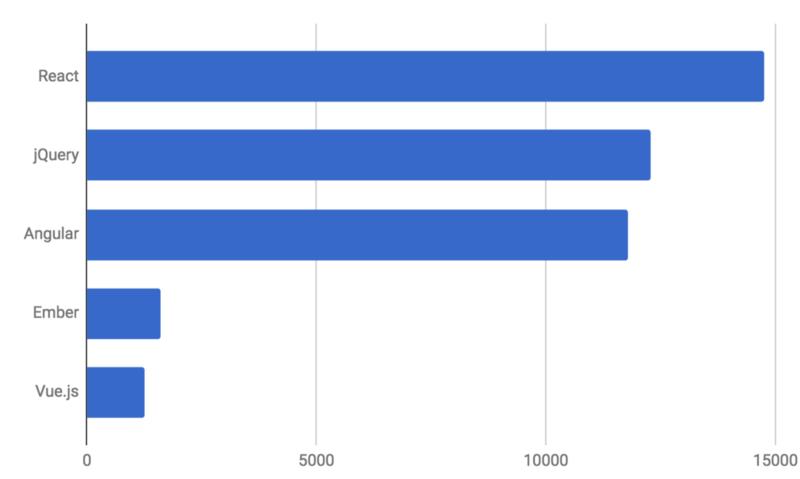 [译] 2019 年值得学习的顶级 JavaScript 框架与主题