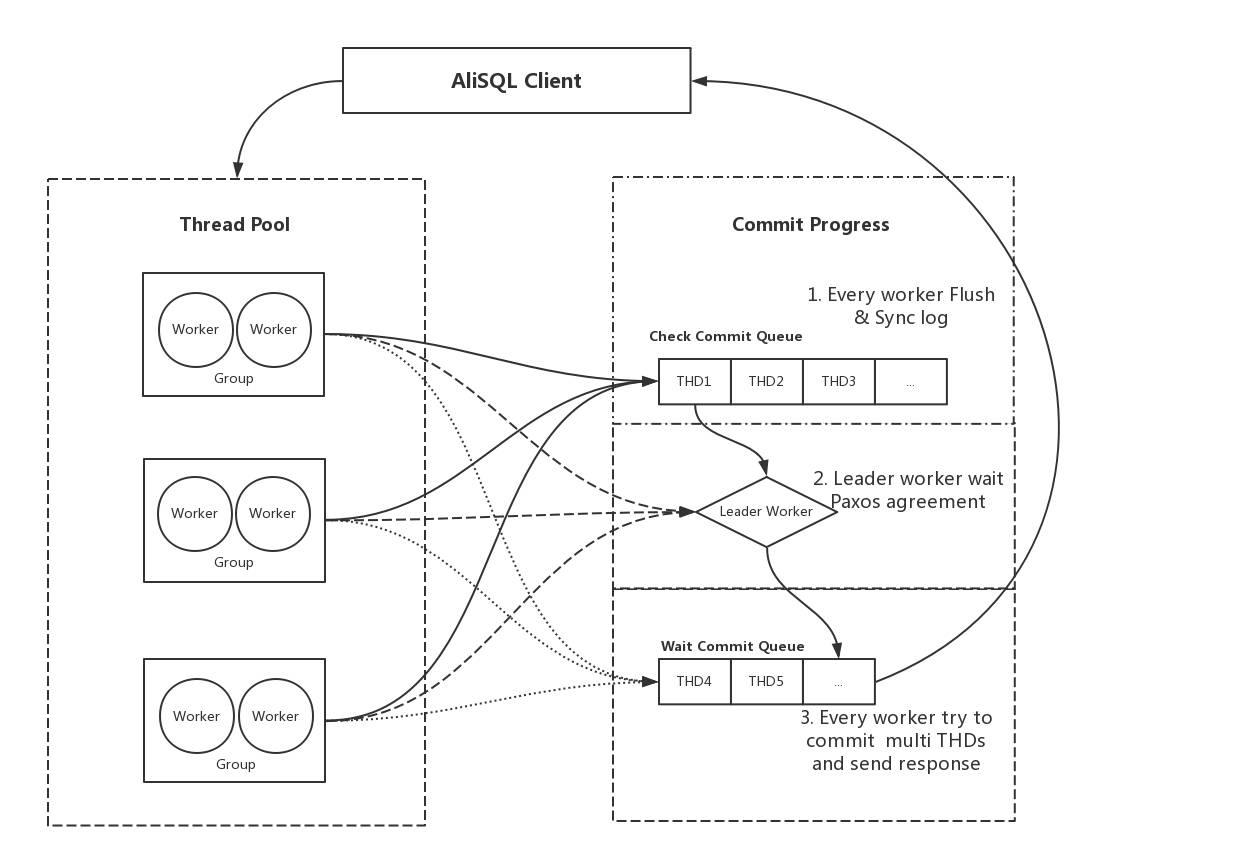 AliSQL X-Cluster 基于X-Paxos的高性能强一致MySQL数据库