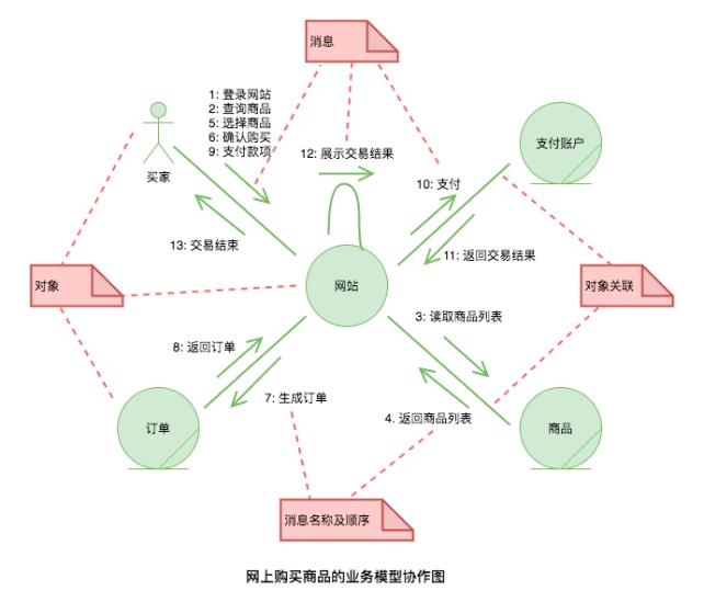 万字多图 | UML 入门指南