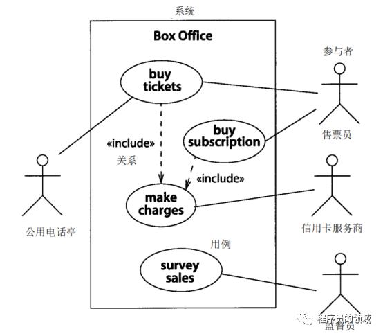 UML的各种图